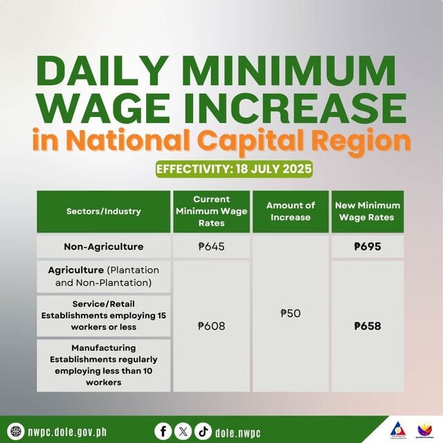 daily wage hike in ncr 2025
