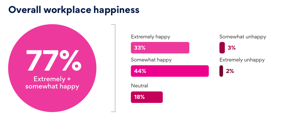 employee happiness report